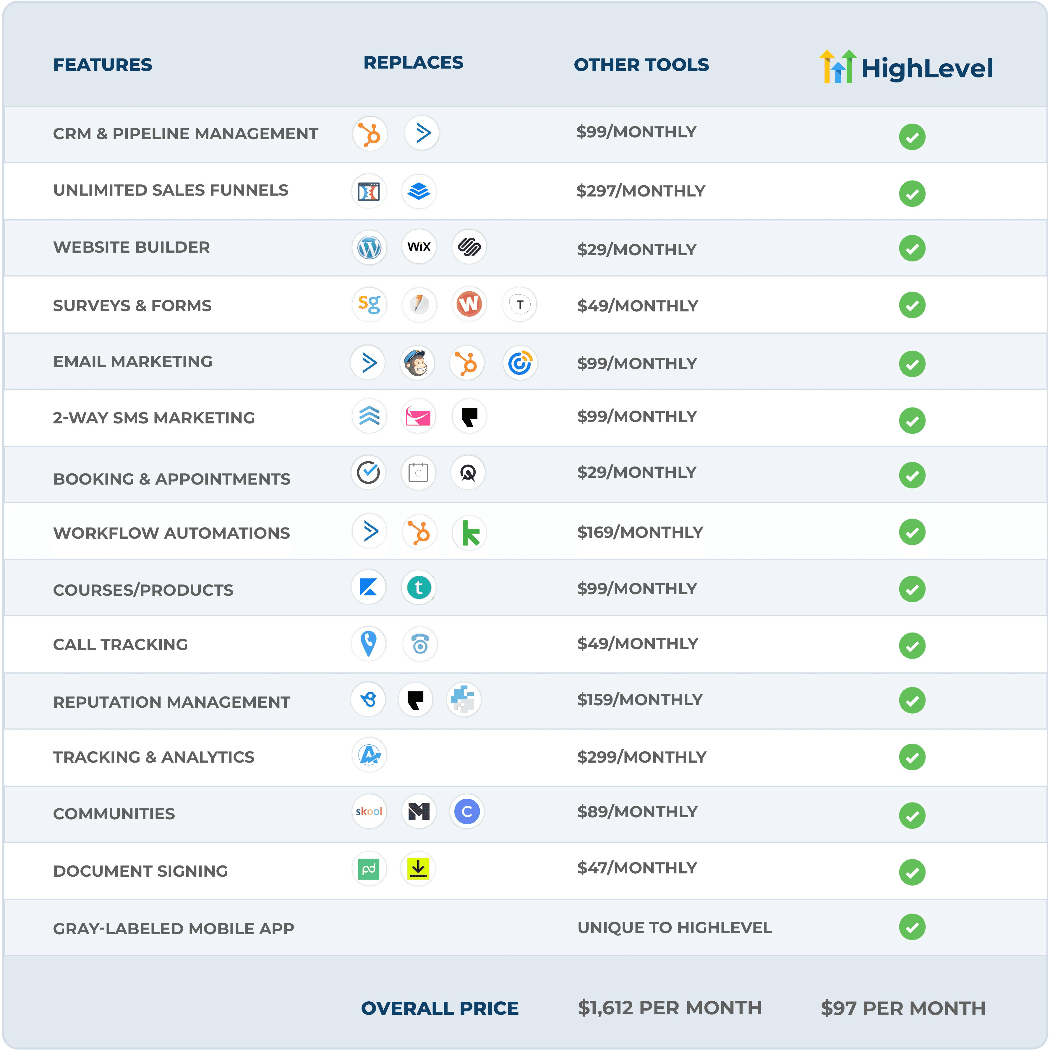 Comparison chart showing GoHighLevel versus other marketing tools with monthly pricing and included features