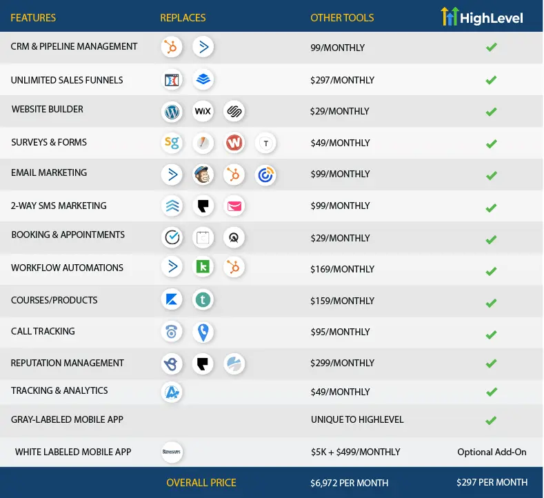 GoHighLevel Pricing Comparison